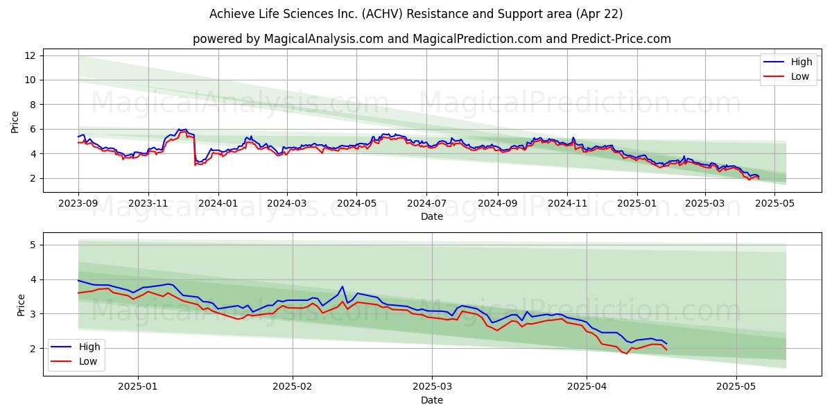  Achieve Life Sciences Inc. (ACHV) Support and Resistance area (22 Apr) 