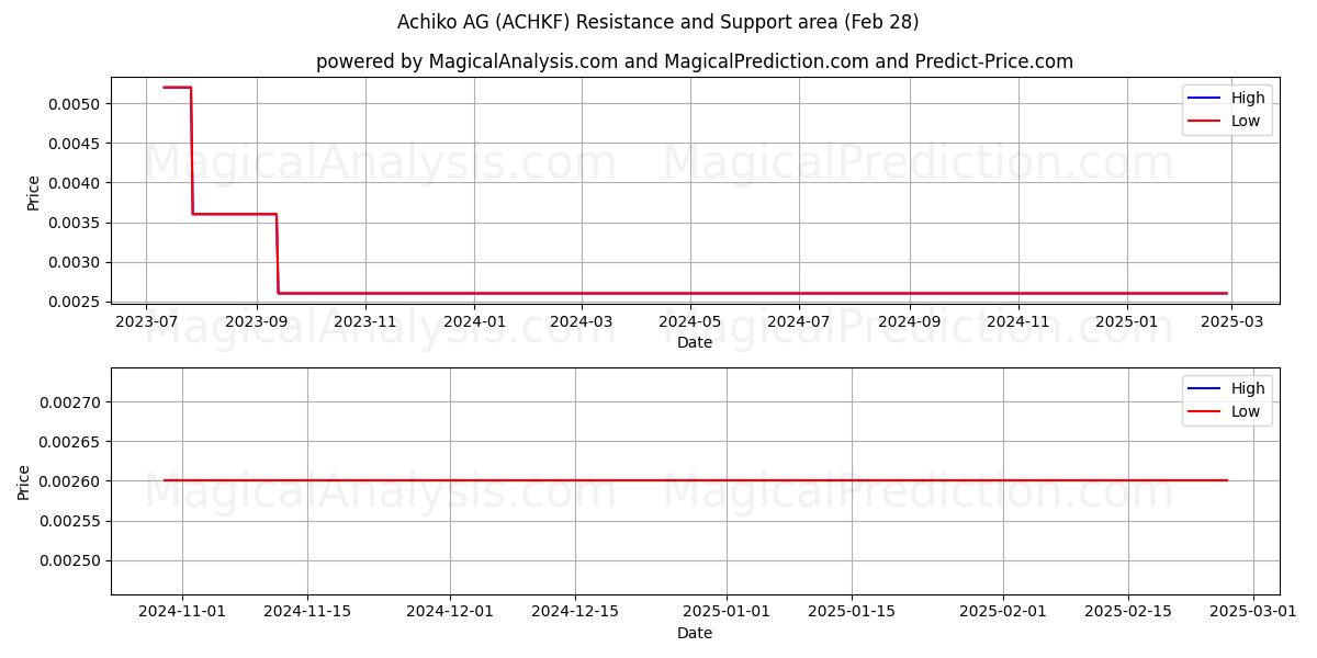  Achiko AG (ACHKF) Support and Resistance area (14 Mar) 