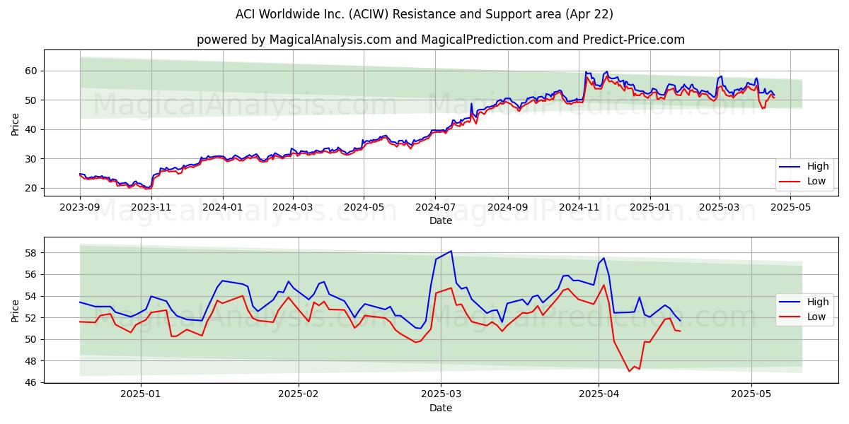  ACI Worldwide Inc. (ACIW) Support and Resistance area (22 Apr) 