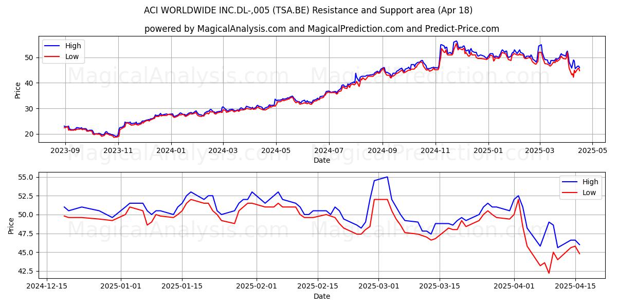  ACI WORLDWIDE INC.DL-,005 (TSA.BE) Support and Resistance area (18 Apr) 