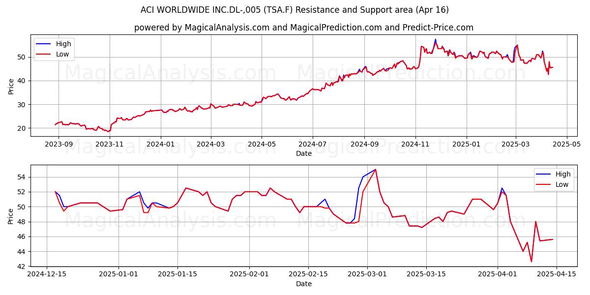  ACI WORLDWIDE INC.DL-,005 (TSA.F) Support and Resistance area (16 Apr) 