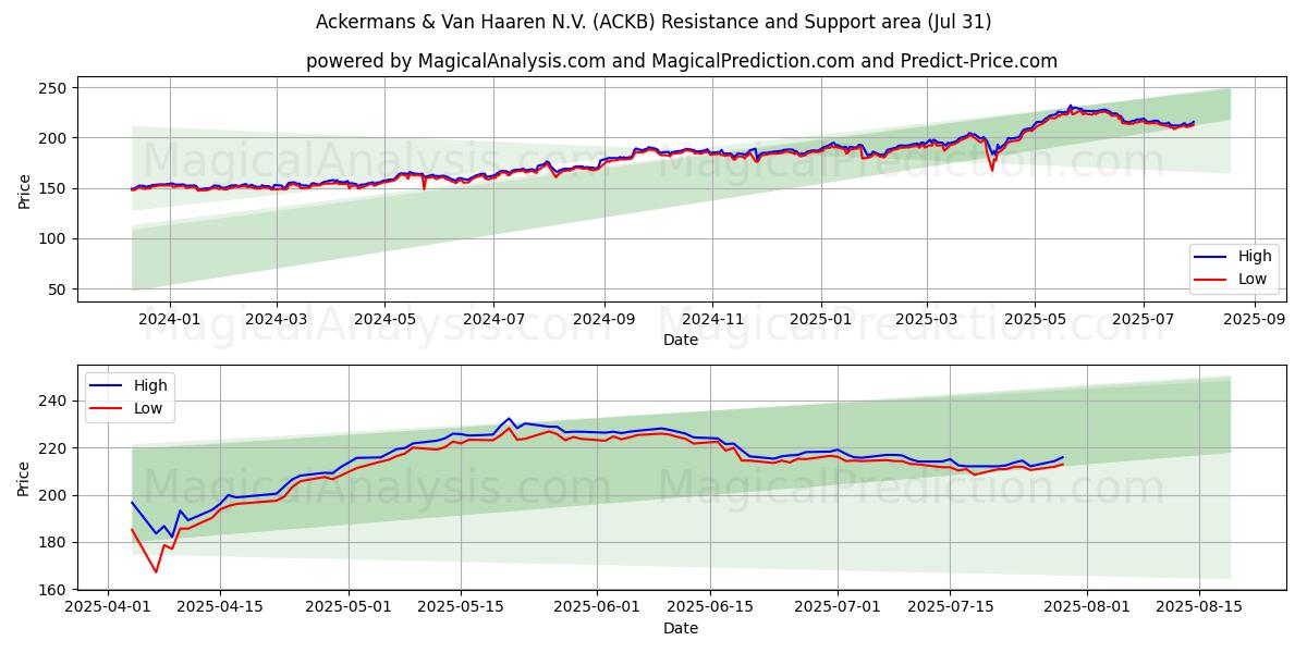 Ackermans & Van Haaren N.V. (ACKB) Support and Resistance area (30 Jul) Ackermans & Van Haaren N.V. (ACKB) Support and Resistance area (30 Jul)