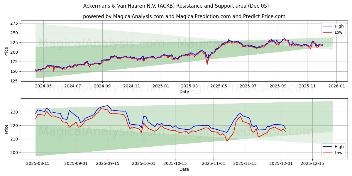  Ackermans & Van Haaren N.V. (ACKB) Support and Resistance area (04 Dec) 