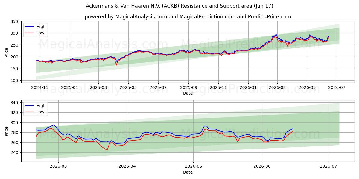  Ackermans & Van Haaren N.V. (ACKB) Support and Resistance area (09 Jun) 