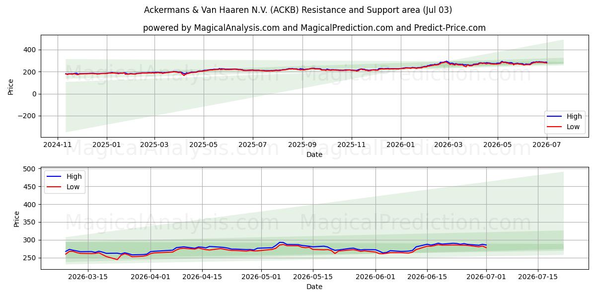  Ackermans & Van Haaren N.V. (ACKB) Support and Resistance area (02 Jul) 