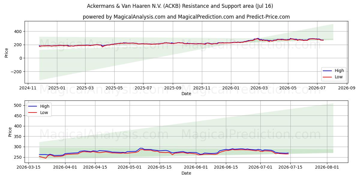  Ackermans & Van Haaren N.V. (ACKB) Support and Resistance area (15 Jul) 