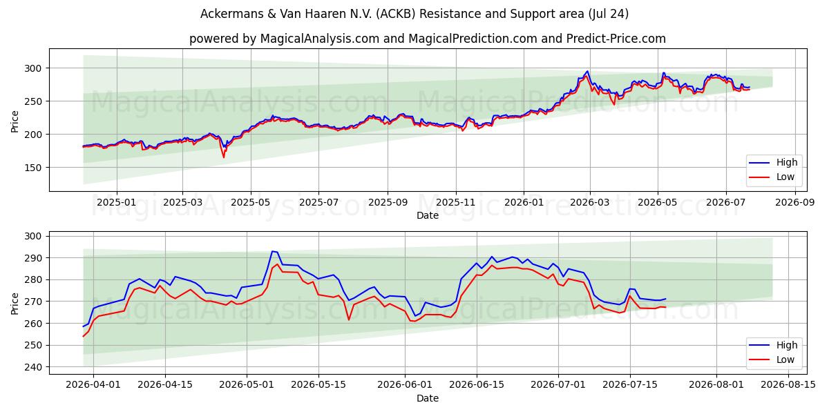  Ackermans & Van Haaren N.V. (ACKB) Support and Resistance area (23 Jul) 