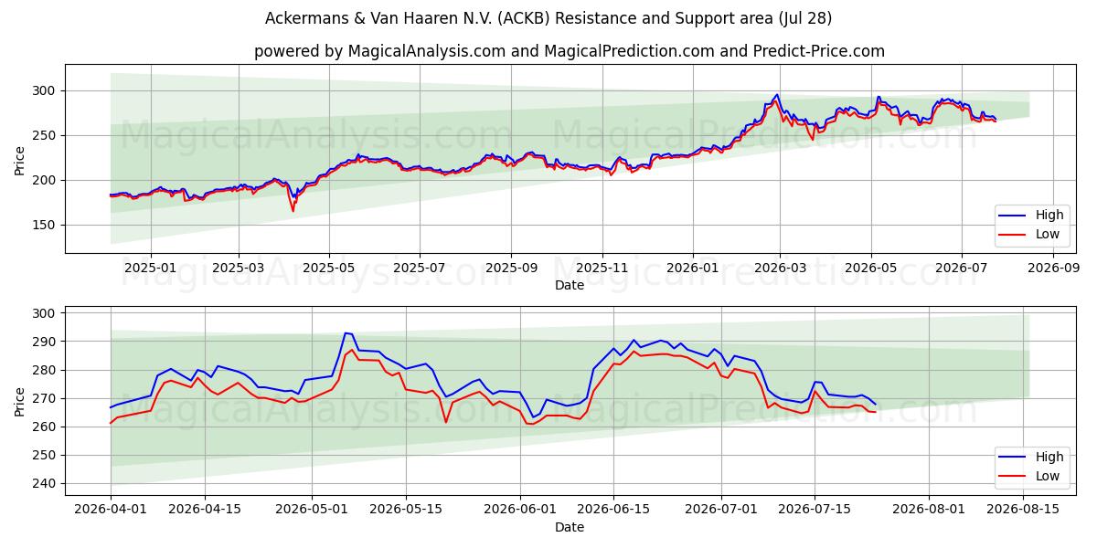  Ackermans & Van Haaren N.V. (ACKB) Support and Resistance area (24 Jul) 