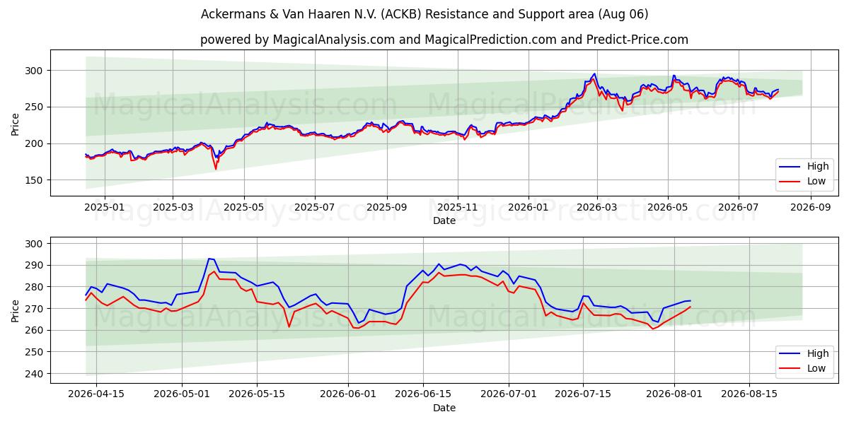  Ackermans & Van Haaren N.V. (ACKB) Support and Resistance area (05 Aug) 