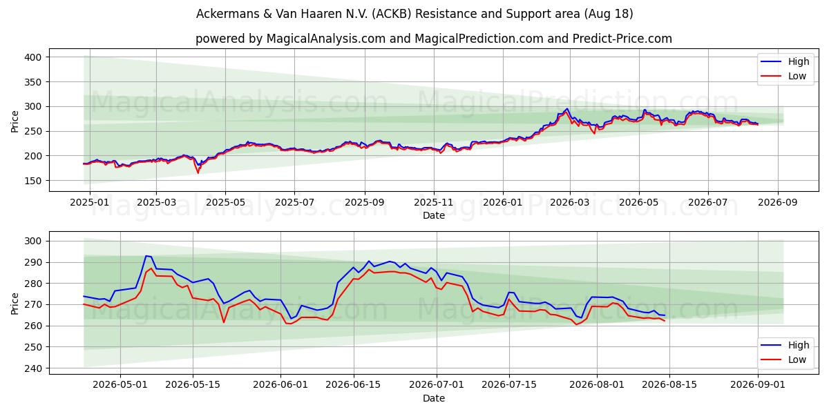  Ackermans & Van Haaren N.V. (ACKB) Support and Resistance area (14 Aug) 