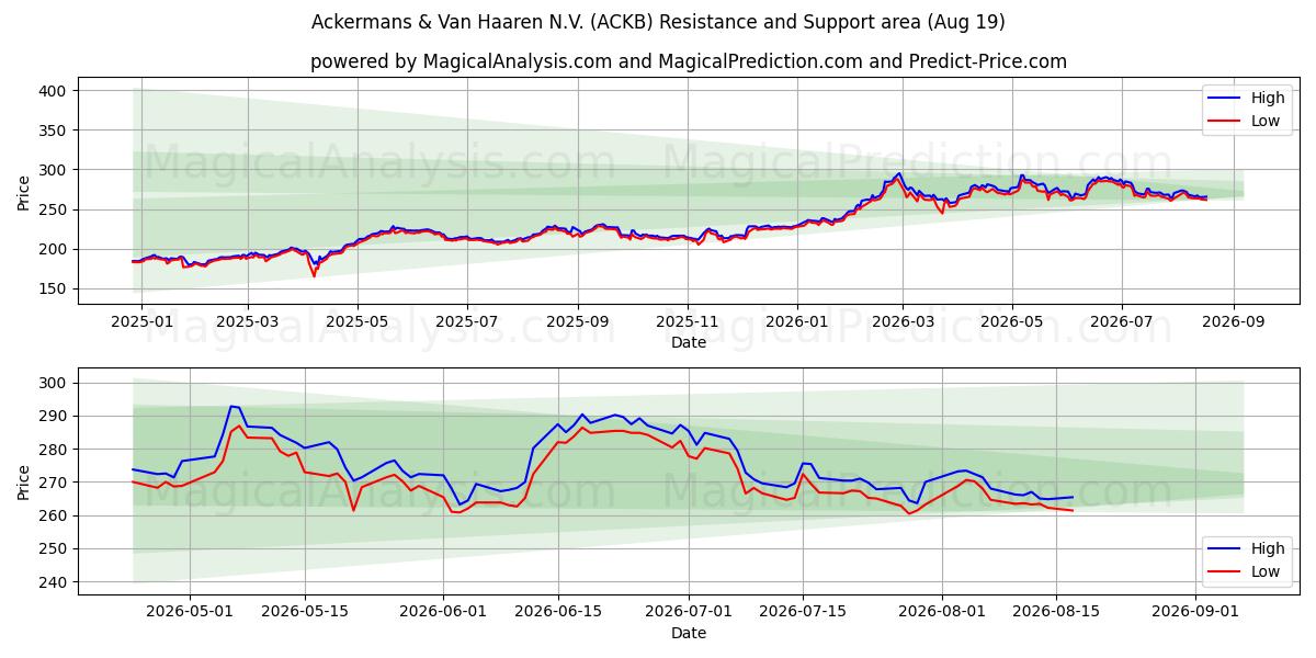  Ackermans & Van Haaren N.V. (ACKB) Support and Resistance area (18 Aug) 