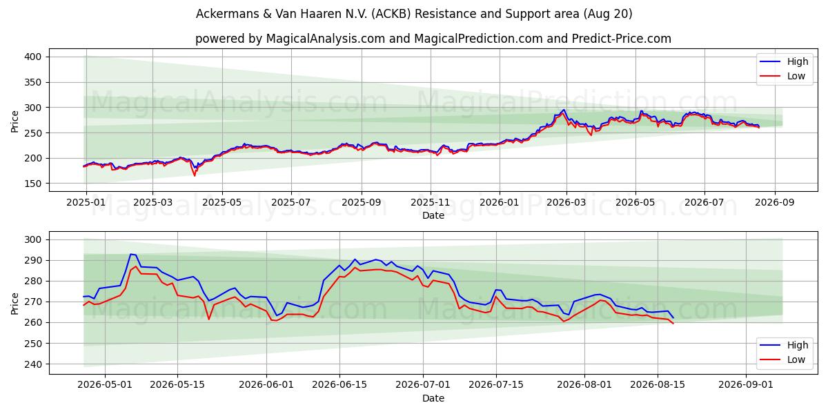  Ackermans & Van Haaren N.V. (ACKB) Support and Resistance area (19 Aug) 