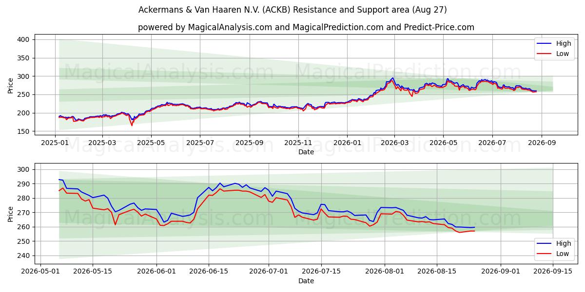  Ackermans & Van Haaren N.V. (ACKB) Support and Resistance area (26 Aug) 