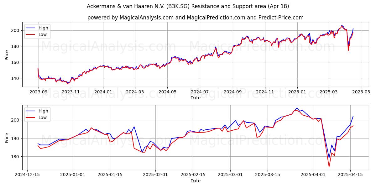  Ackermans & van Haaren N.V. (B3K.SG) Support and Resistance area (18 Apr) 