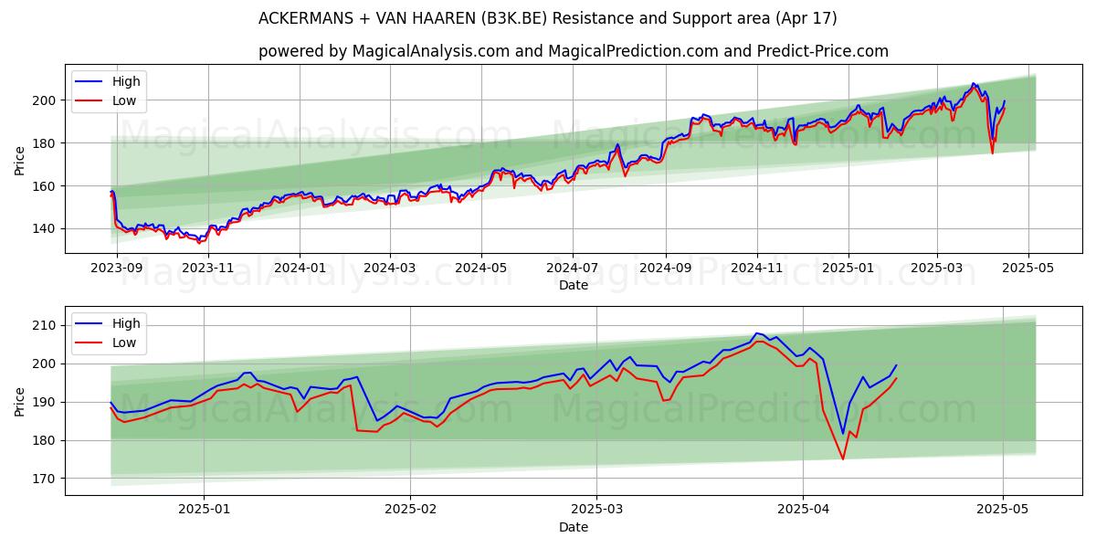  ACKERMANS + VAN HAAREN (B3K.BE) Support and Resistance area (17 Apr) 