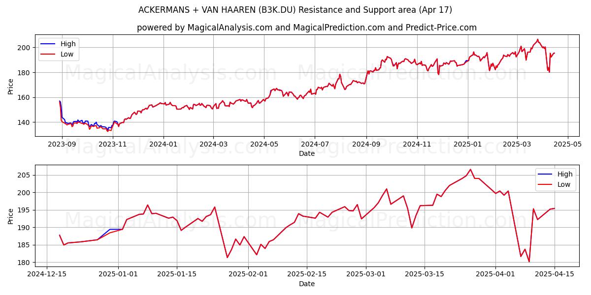  ACKERMANS + VAN HAAREN (B3K.DU) Support and Resistance area (17 Apr) 