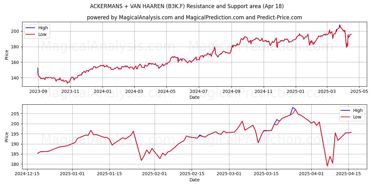  ACKERMANS + VAN HAAREN (B3K.F) Support and Resistance area (18 Apr) 