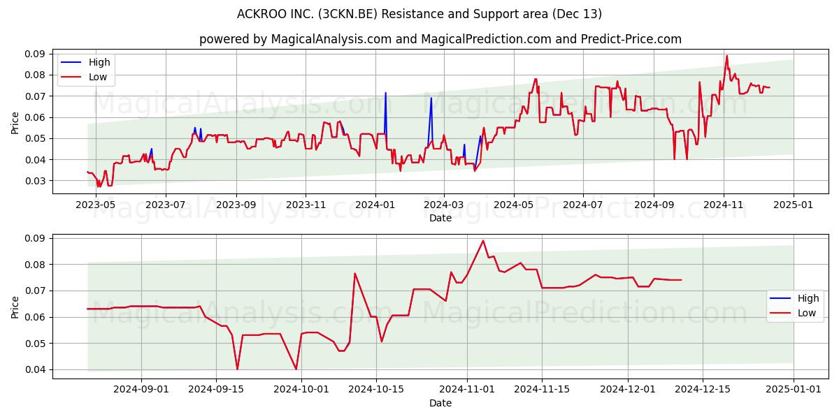  ACKROO INC. (3CKN.BE) Support and Resistance area (13 Dec) 