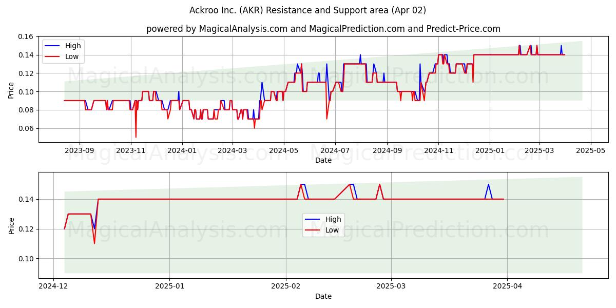  Ackroo Inc. (AKR) Support and Resistance area (02 Apr) 