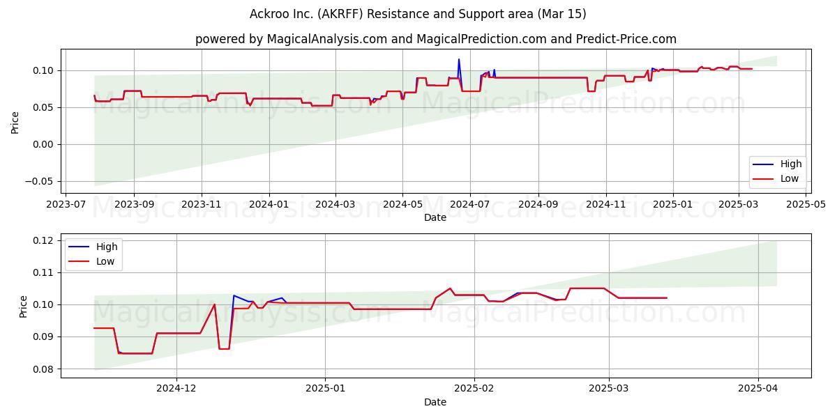  Ackroo Inc. (AKRFF) Support and Resistance area (15 Mar) 