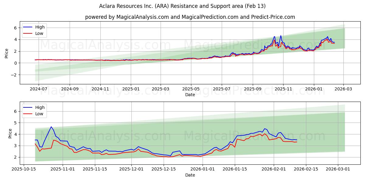  Aclara Resources Inc. (ARA) Support and Resistance area (12 Feb) 