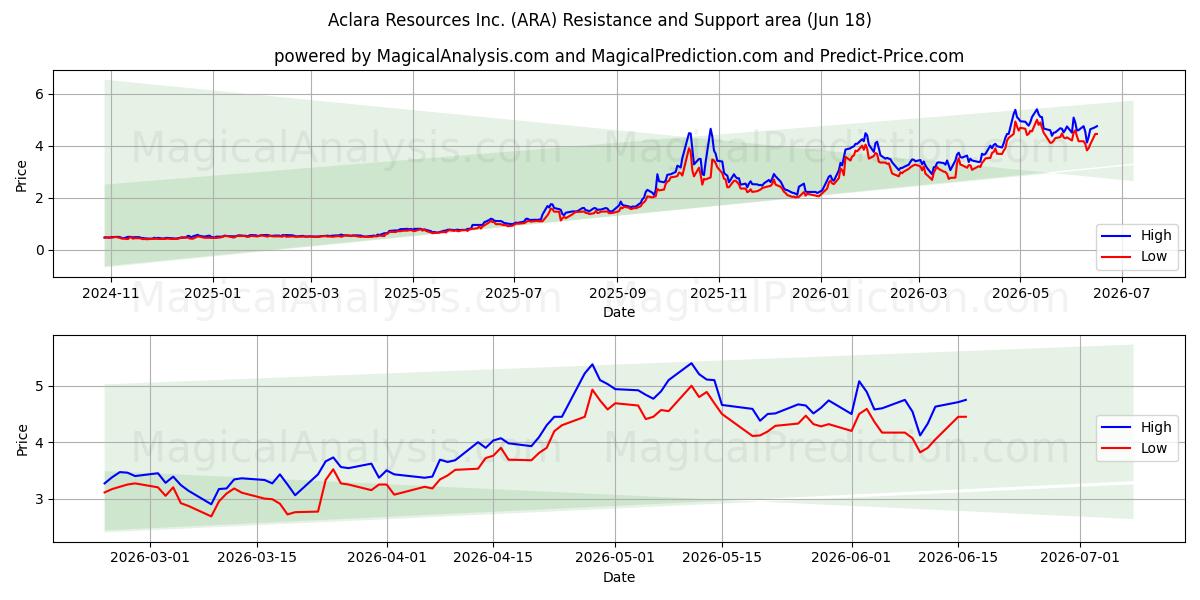  Aclara Resources Inc. (ARA) Support and Resistance area (17 Jun) 