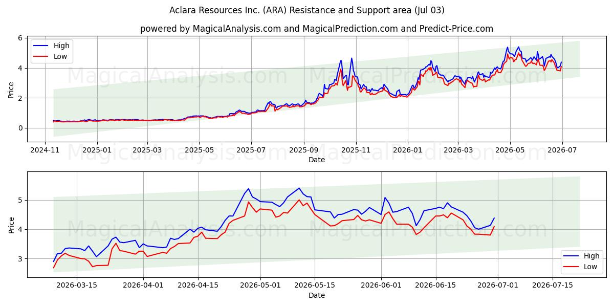  Aclara Resources Inc. (ARA) Support and Resistance area (02 Jul) 