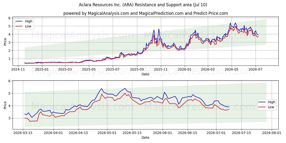  Aclara Resources Inc. (ARA) Support and Resistance area (09 Jul) 