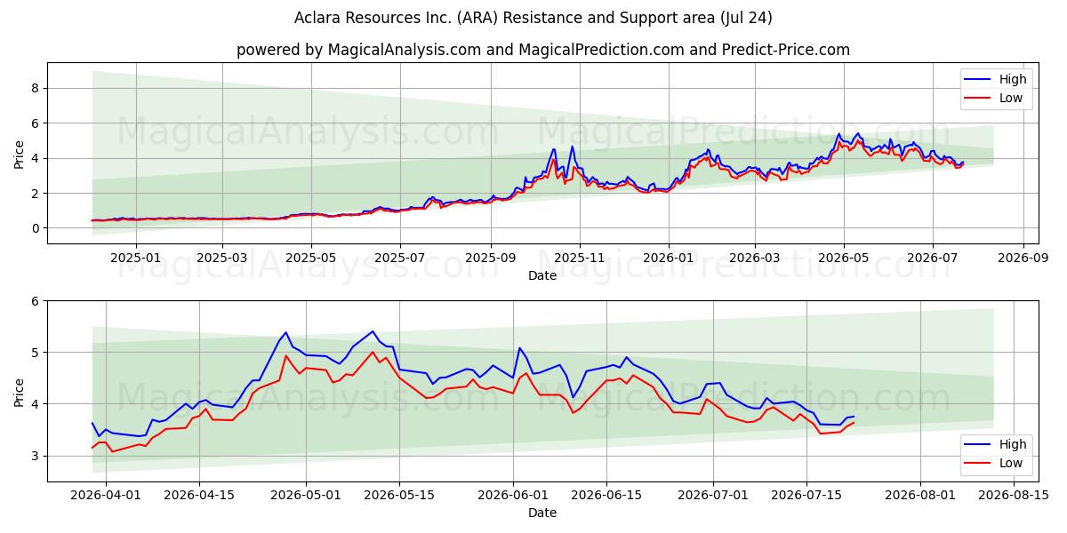  Aclara Resources Inc. (ARA) Support and Resistance area (23 Jul) 