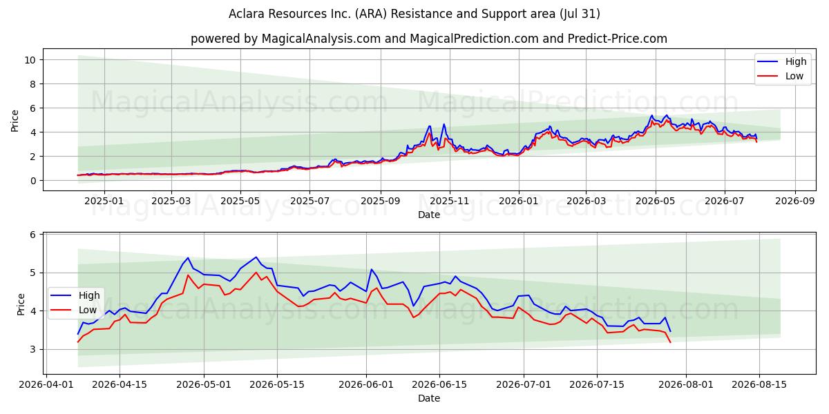  Aclara Resources Inc. (ARA) Support and Resistance area (30 Jul) 