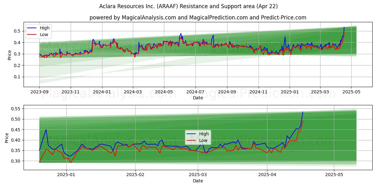 Aclara Resources Inc. (ARAAF) Support and Resistance area (22 Apr) 