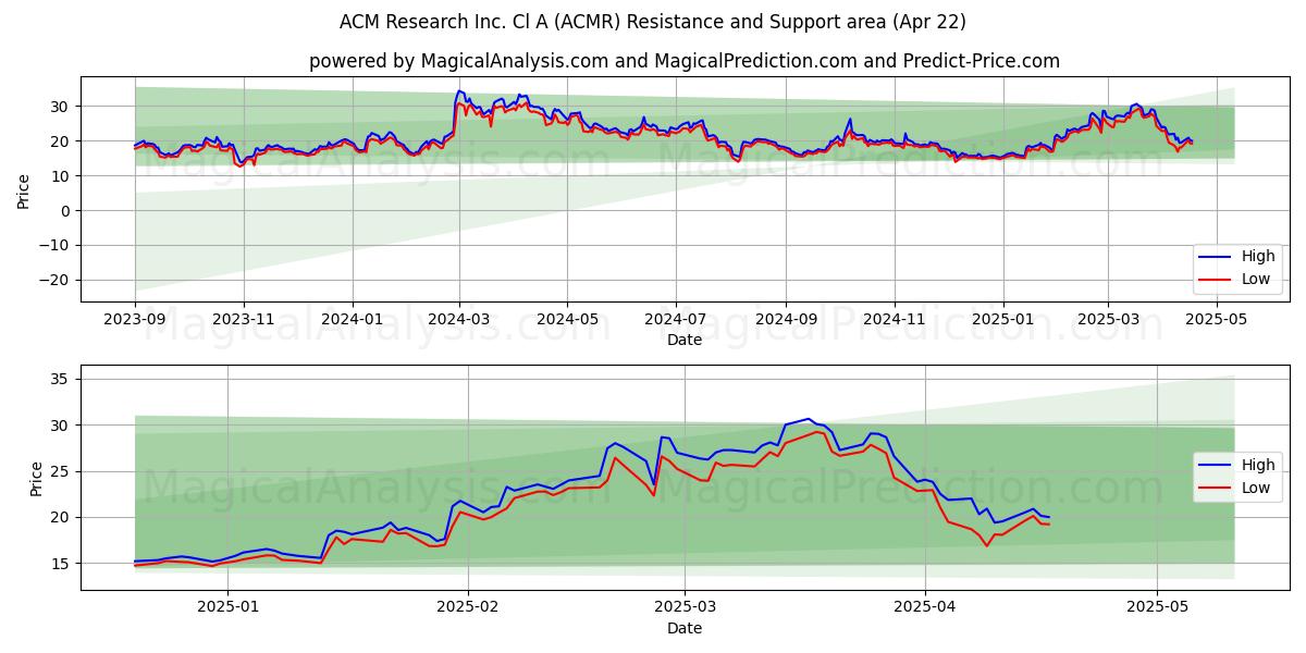  ACM Research Inc. Cl A (ACMR) Support and Resistance area (22 Apr) 