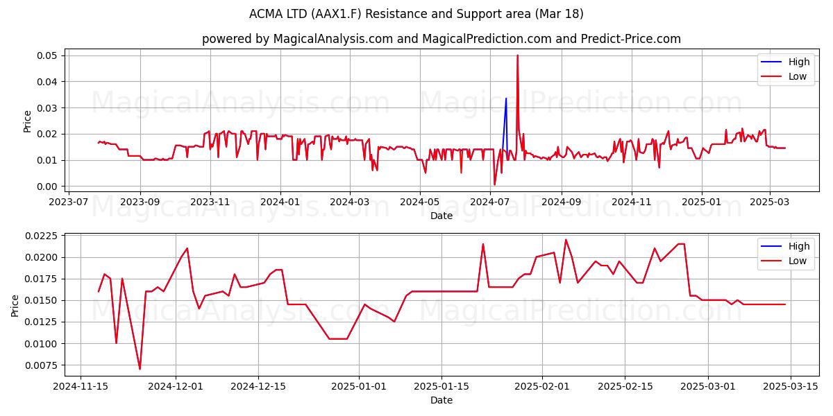  ACMA LTD (AAX1.F) Support and Resistance area (18 Mar) 