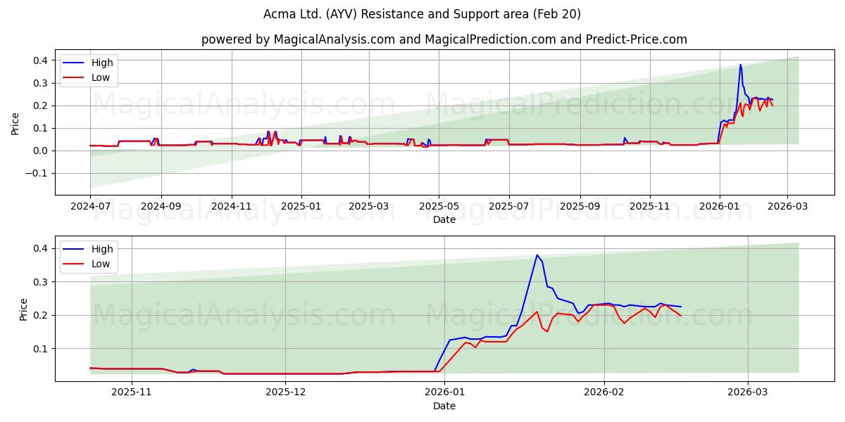  Acma Ltd. (AYV) Support and Resistance area (19 Feb) 