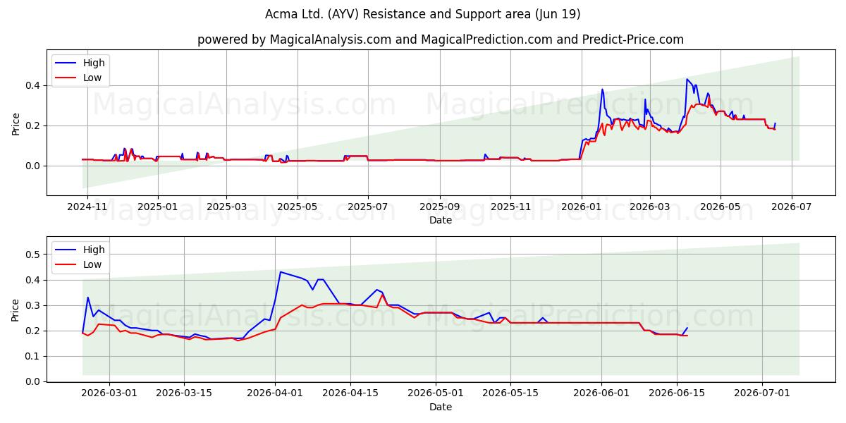  Acma Ltd. (AYV) Support and Resistance area (18 Jun) 