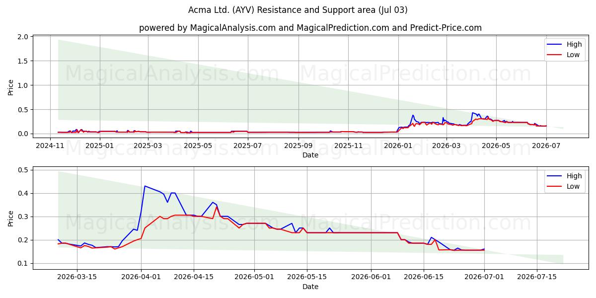  Acma Ltd. (AYV) Support and Resistance area (02 Jul) 