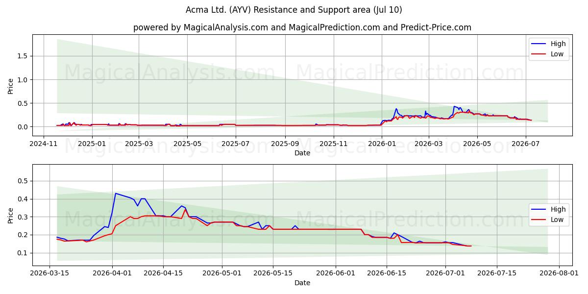  Acma Ltd. (AYV) Support and Resistance area (09 Jul) 