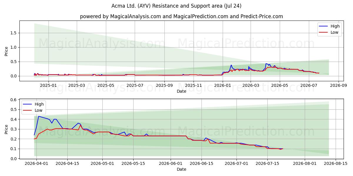  Acma Ltd. (AYV) Support and Resistance area (23 Jul) 