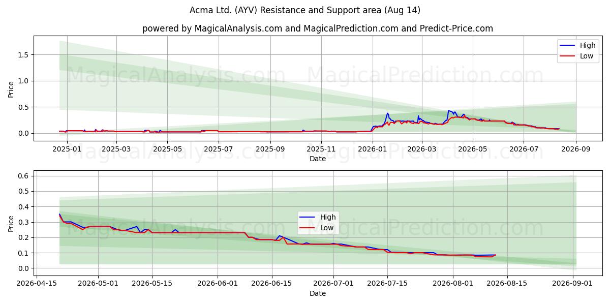  Acma Ltd. (AYV) Support and Resistance area (13 Aug) 