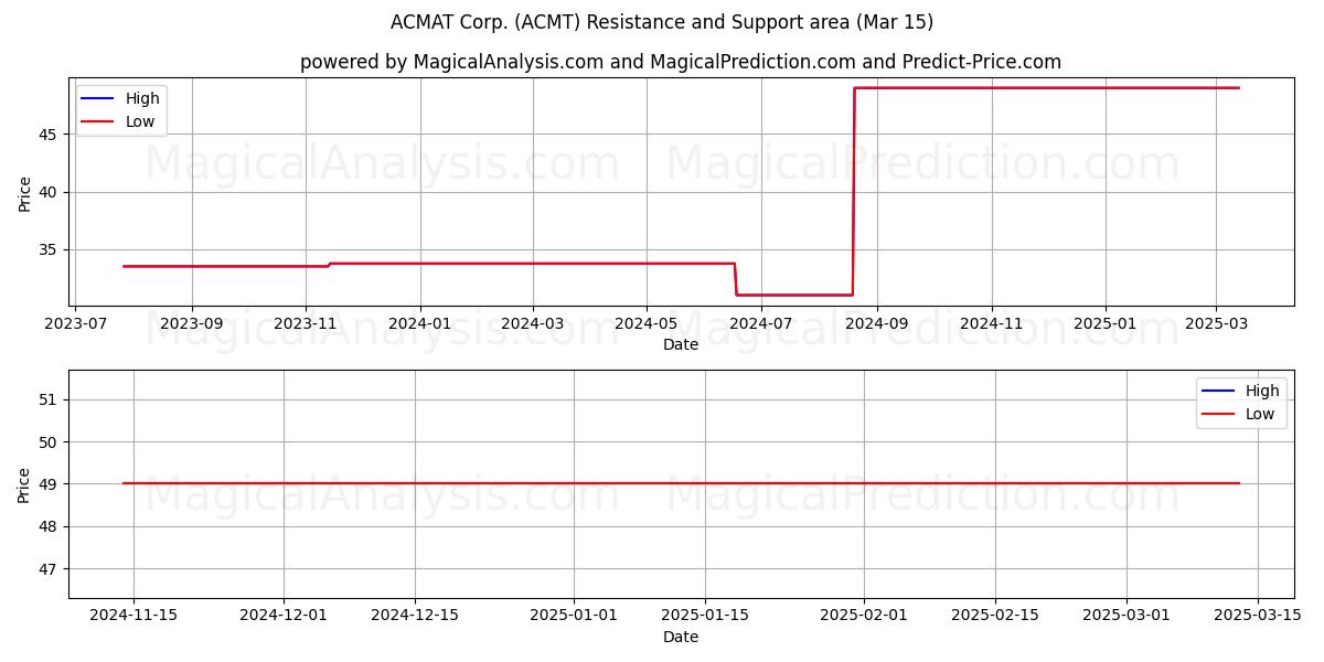  ACMAT Corp. (ACMT) Support and Resistance area (15 Mar) 