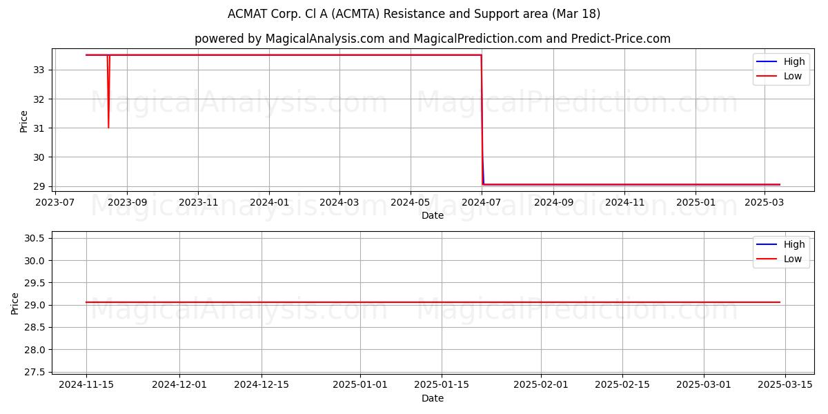  ACMAT Corp. Cl A (ACMTA) Support and Resistance area (18 Mar) 