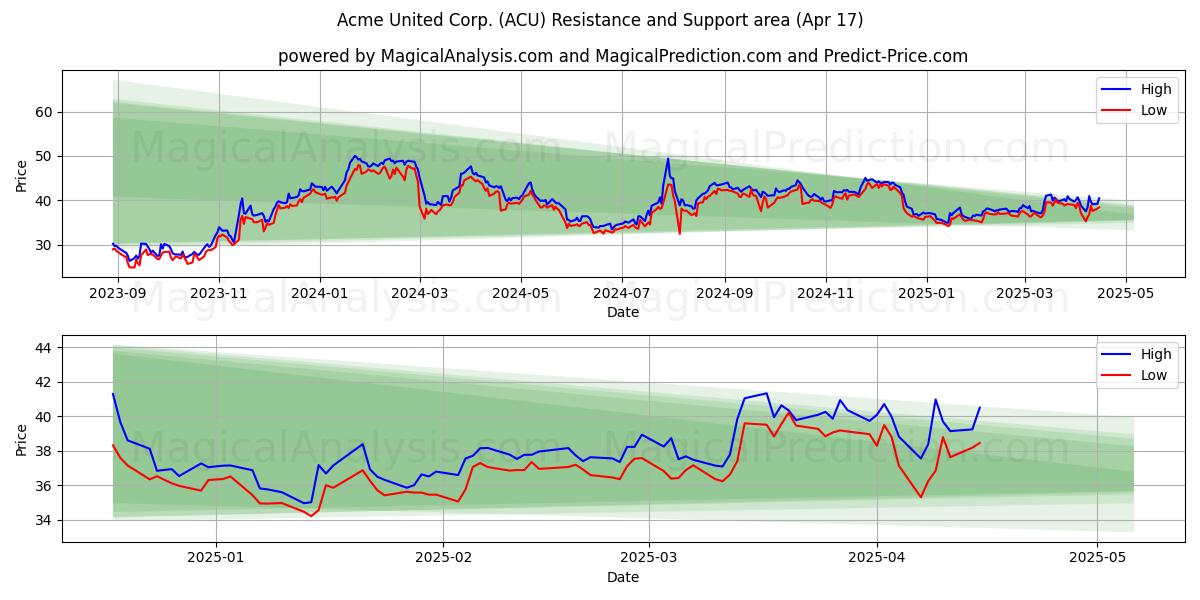  Acme United Corp. (ACU) Support and Resistance area (17 Apr) 