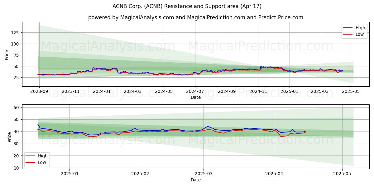  ACNB Corp. (ACNB) Support and Resistance area (17 Apr) 