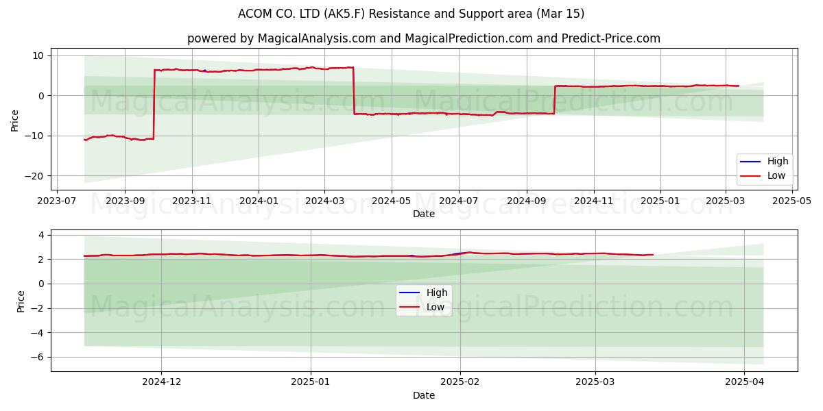  ACOM CO. LTD (AK5.F) Support and Resistance area (15 Mar) 