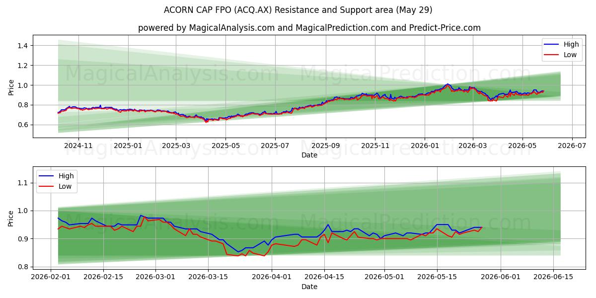  ACORN CAP FPO (ACQ.AX) Support and Resistance area (28 May) 