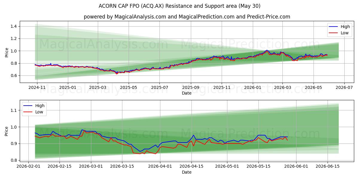  ACORN CAP FPO (ACQ.AX) Support and Resistance area (29 May) 