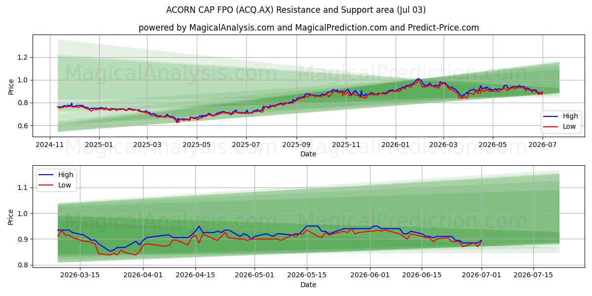  ACORN CAP FPO (ACQ.AX) Support and Resistance area (02 Jul) 