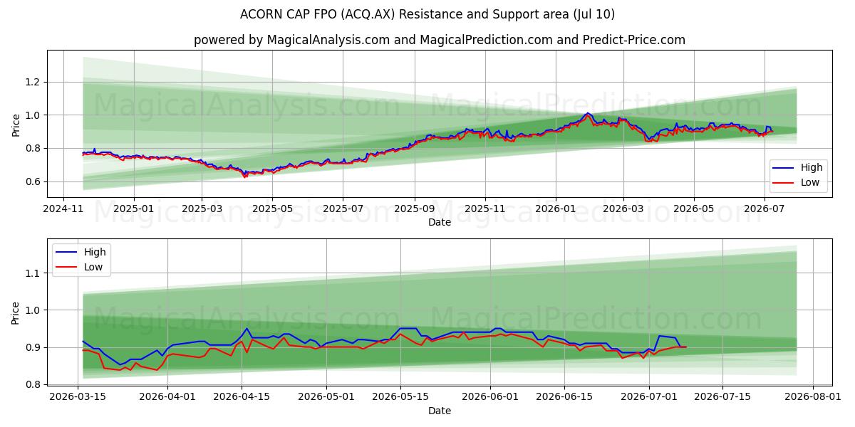  ACORN CAP FPO (ACQ.AX) Support and Resistance area (09 Jul) 
