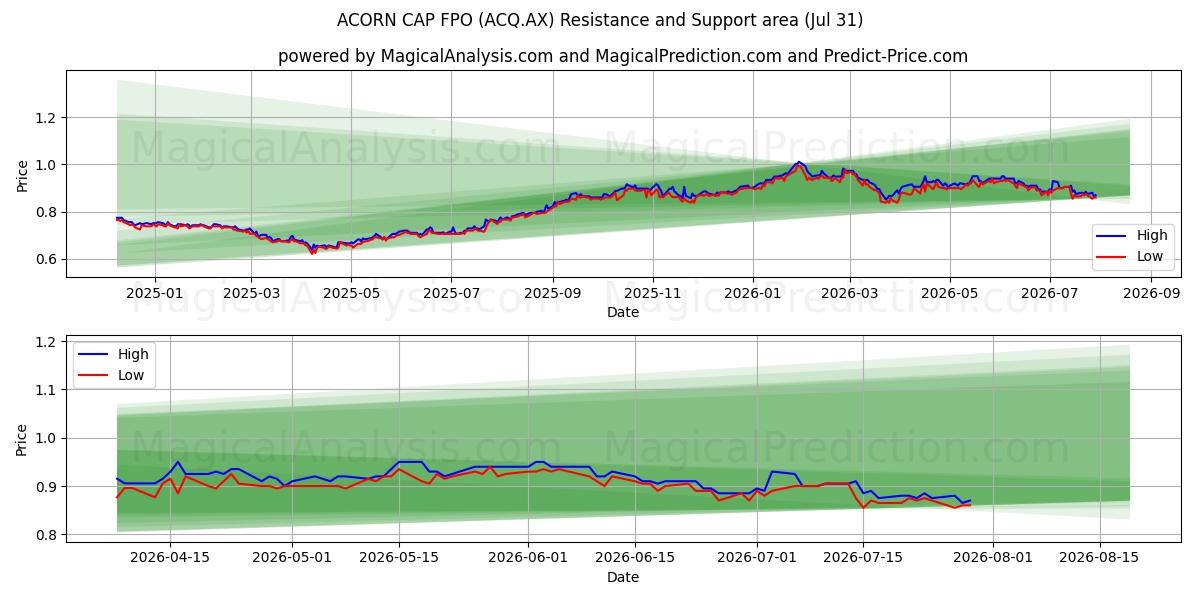  ACORN CAP FPO (ACQ.AX) Support and Resistance area (30 Jul) 