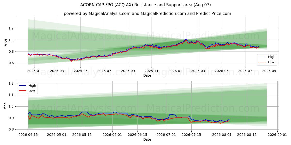 ACORN CAP FPO (ACQ.AX) Support and Resistance area (06 Aug) 